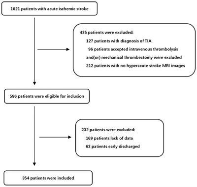 External Validation of the WORSEN Score for Prediction the Deterioration of Acute Ischemic Stroke in a Chinese Population